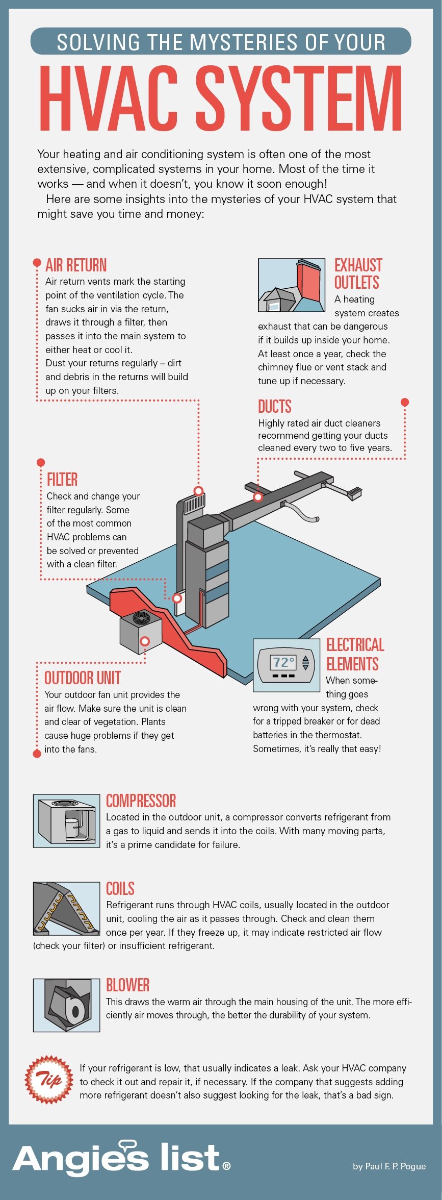 Howar Air - Common Air Conditioning Problems Infographic