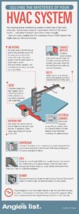 Howar Air – Common Air Conditioning Problems Infographic