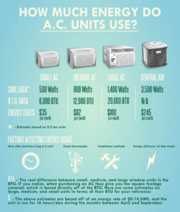 Howard Air – How Much Energy Do AC Units Use Infographic